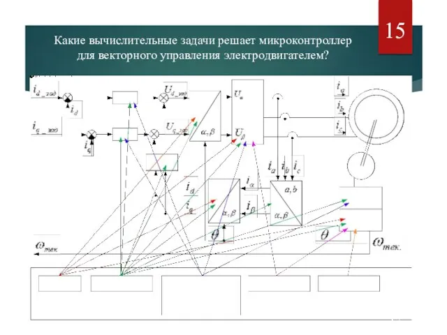 Какие вычислительные задачи решает микроконтроллер для векторного управления электродвигателем?