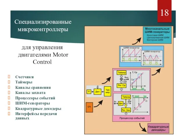 Специализированные микроконтроллеры Счетчики Таймеры Каналы сравнения Каналы захвата Процессоры событий