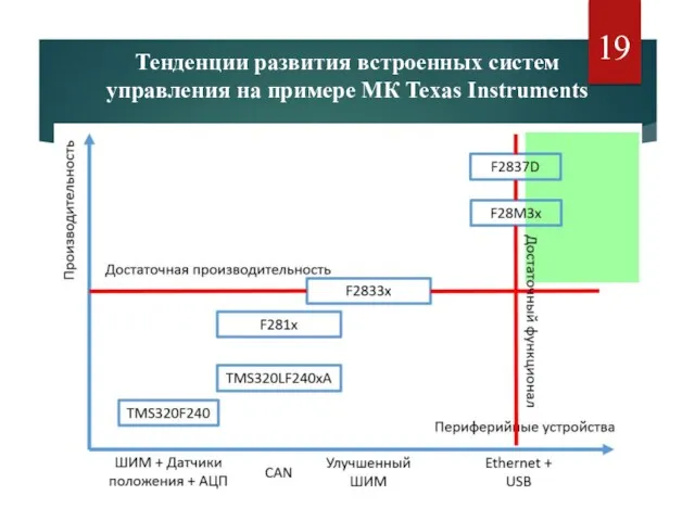 Тенденции развития встроенных систем управления на примере МК Texas Instruments