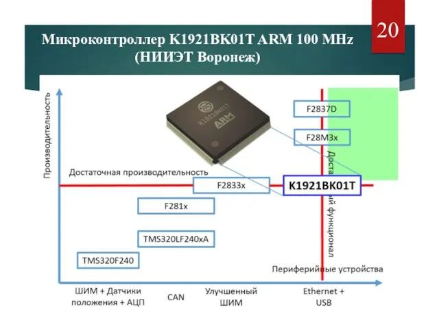 Микроконтроллер K1921BK01T ARM 100 MHz (НИИЭТ Воронеж)