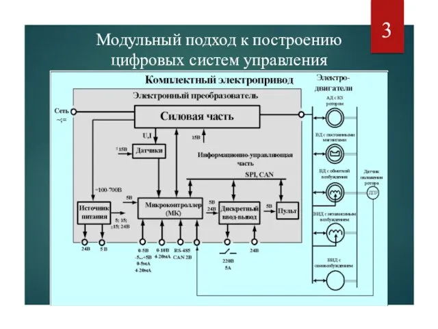 Модульный подход к построению цифровых систем управления