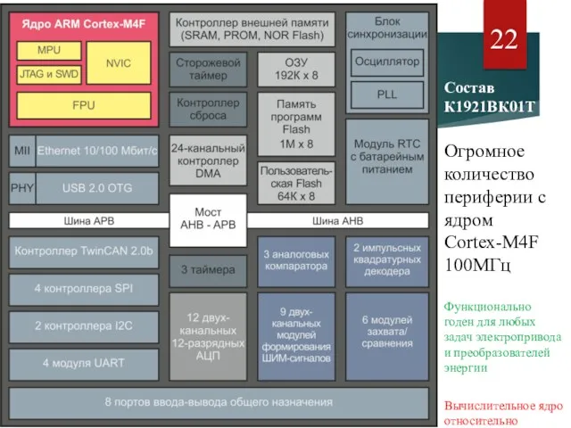 Состав К1921ВК01Т Огромное количество периферии с ядром Cortex-M4F 100МГц Функционально