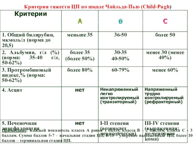 Критерии тяжести ЦП по шкале Чайльда-Пью (Child-Pugh) Класс Примечание: Каждый