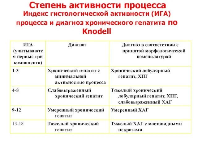 Степень активности процесса Индекс гистологической активности (ИГА) процесса и диагноз хронического гепатита по Knodell