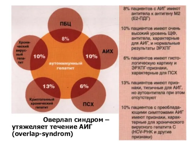 Частота различных вариантов пересечения ооoverlaООверлап синдром – утяжеляет течение АИГ