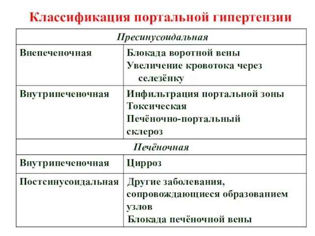 Классификация портальной гипертензии