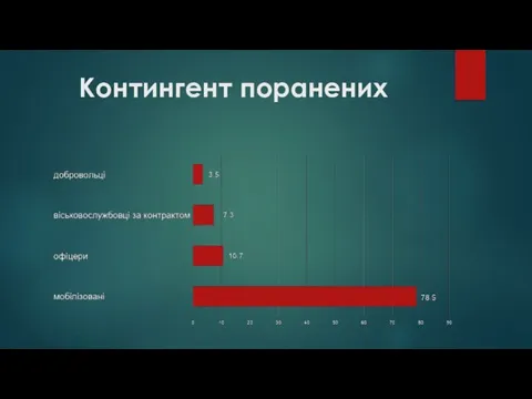 Контингент поранених