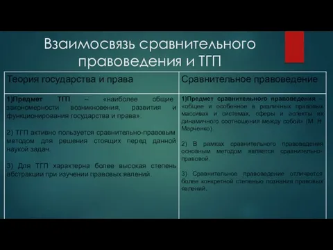 Взаимосвязь сравнительного правоведения и ТГП