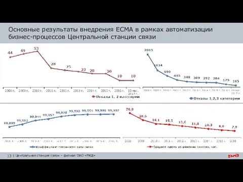 Основные результаты внедрения ЕСМА в рамках автоматизации бизнес-процессов Центральной станции связи