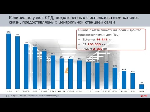 Количество узлов СПД, подключенных с использованием каналов связи, предоставляемых Центральной