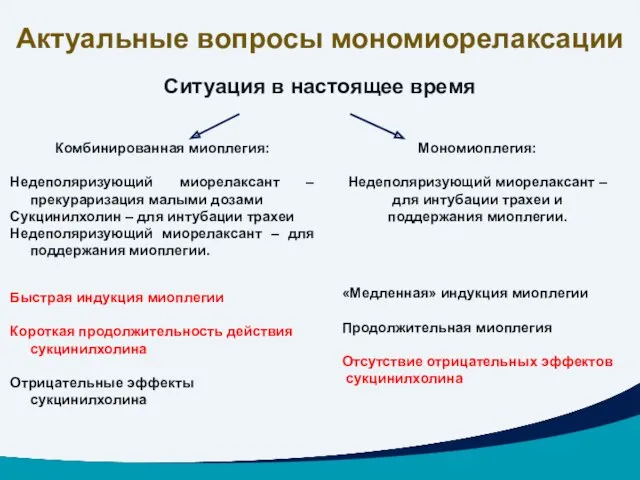 Актуальные вопросы мономиорелаксации Комбинированная миоплегия: Недеполяризующий миорелаксант – прекураризация малыми