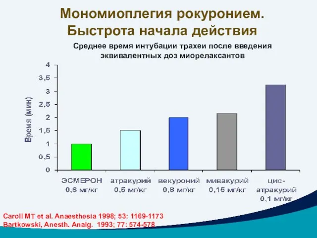 Среднее время интубации трахеи после введения эквивалентных доз миорелаксантов Caroll