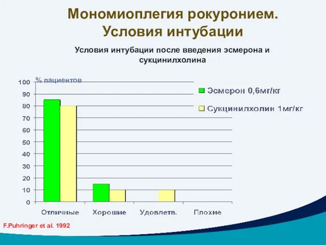 Условия интубации после введения эсмерона и сукцинилхолина % пациентов F.Puhringer