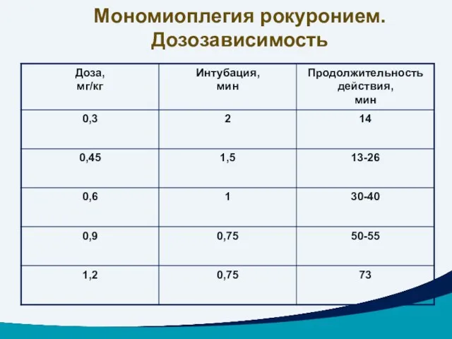 Мономиоплегия рокуронием. Дозозависимость