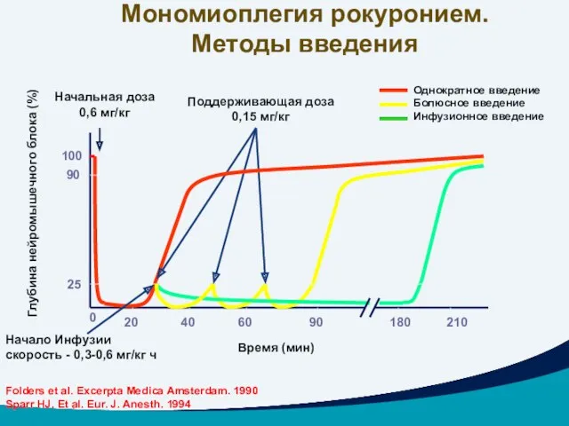 Время (мин) 0 Глубина нейромышечного блока (%) 25 90 100