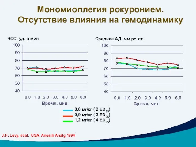 0,6 мг/кг ( 2 ED95) 0,9 мг/кг ( 3 ED95)