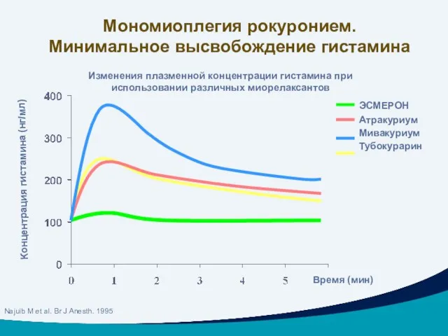 ЭСМЕРОН Атракуриум Мивакуриум Тубокурарин Время (мин) Концентрация гистамина (нг/мл) Изменения