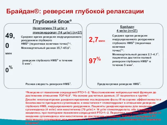 Брайдан®: реверсия глубокой релаксации Глубокий блокa Неостигмин 70 μг/кг +