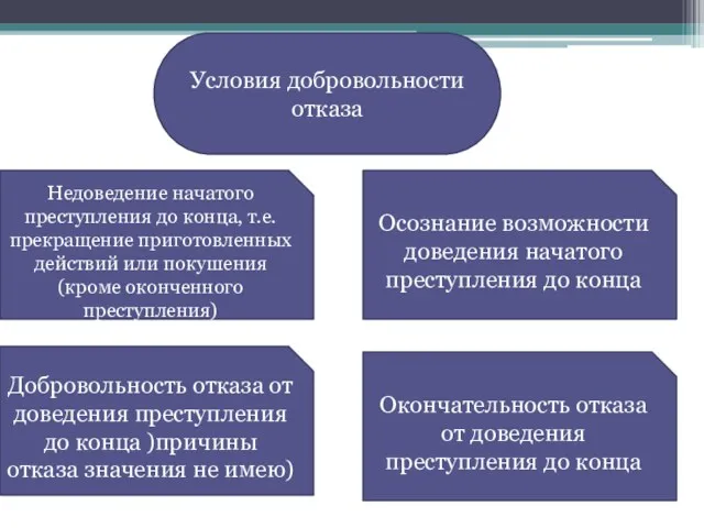 Условия добровольности отказа Недоведение начатого преступления до конца, т.е. прекращение