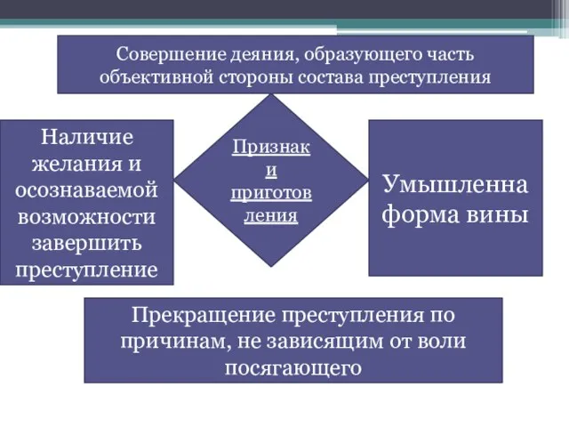 Совершение деяния, образующего часть объективной стороны состава преступления Признаки приготовления