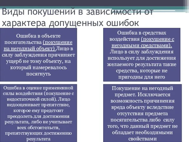 Виды покушений в зависимости от характера допущенных ошибок Ошибка в