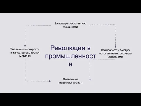 Замена ремесленников машинами Возможность быстро изготавливать сложные механизмы Появление машиностроения