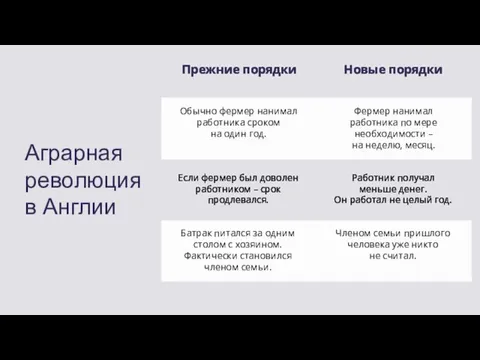 Аграрная революция в Англии Прежние порядки Новые порядки Батрак питался