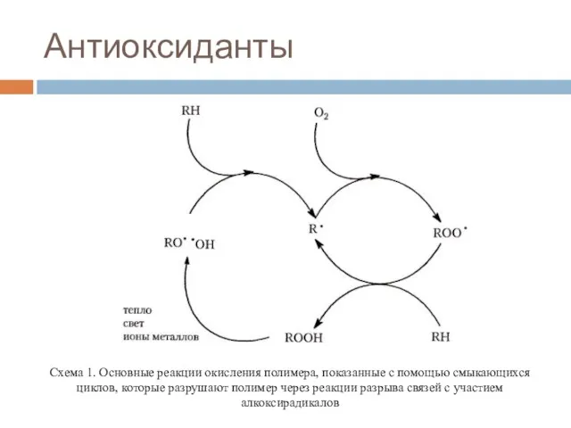 Антиоксиданты Схема 1. Основные реакции окисления полимера, показанные с помощью