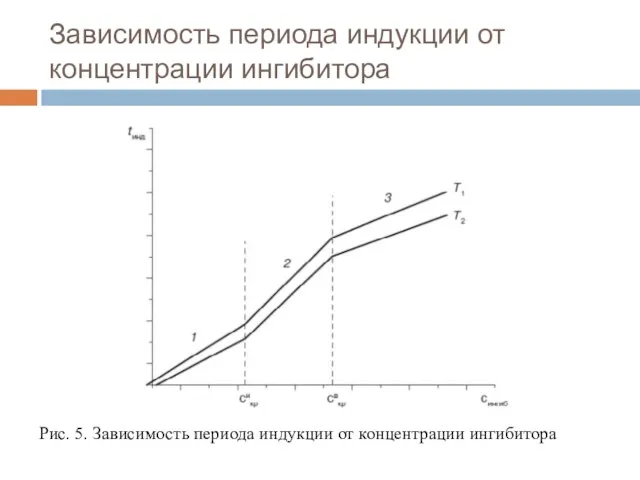 Зависимость периода индукции от концентрации ингибитора Рис. 5. Зависимость периода индукции от концентрации ингибитора