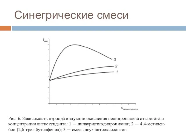 Синегрические смеси Рис. 6. Зависимость периода индукции окисления полипропилена от