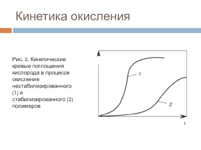 Кинетика окисления Рис. 2. Кинетические кривые поглощения кислорода в процессе