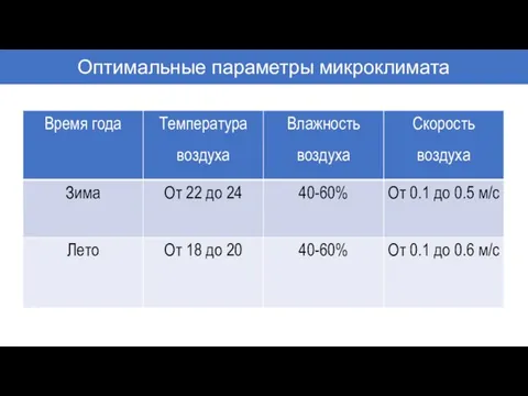 Оптимальные параметры микроклимата