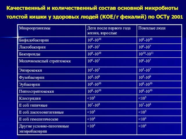 Качественный и количественный состав основной микробиоты толстой кишки у здоровых людей (КОЕ/г фекалий) по ОСТу 2001