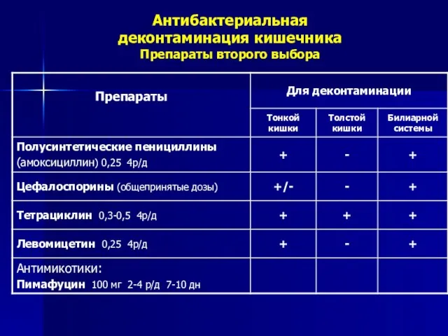 Антибактериальная деконтаминация кишечника Препараты второго выбора