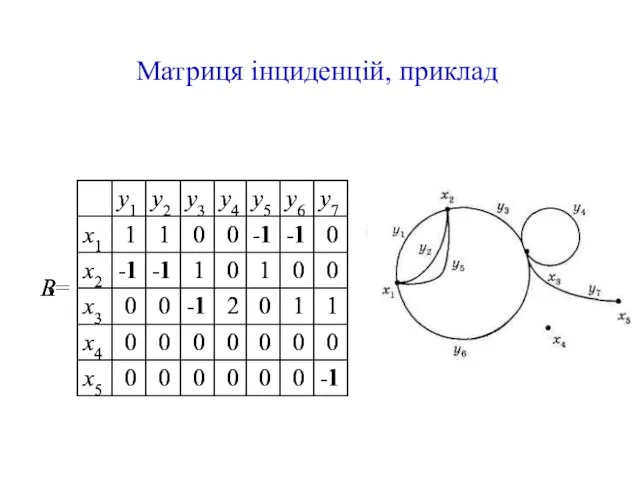 Матриця інциденцій, приклад