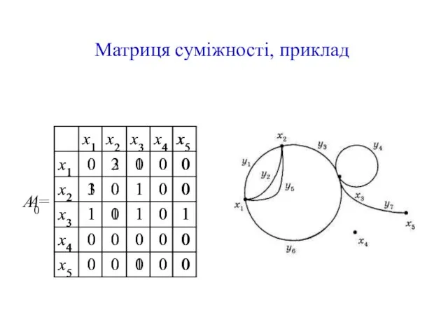 Матриця суміжності, приклад