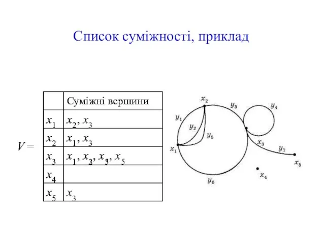 Список суміжності, приклад