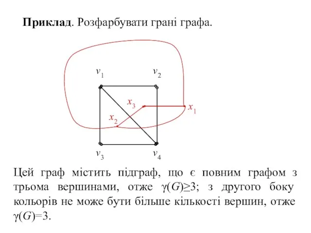 Приклад. Розфарбувати грані графа. v1 v3 v2 v4 x1 x2