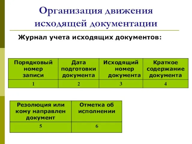 Организация движения исходящей документации Журнал учета исходящих документов: