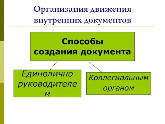 Организация движения внутренних документов Единолично руководителем Способы создания документа Коллегиальным органом