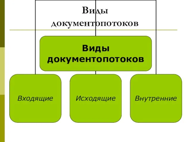 Виды документопотоков