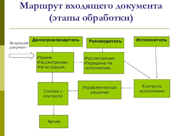 Маршрут входящего документа (этапы обработки) Делопроизводитель Входящий документ Руководитель Исполнитель