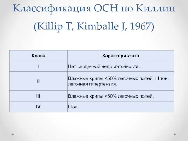 Классификация ОСН по Киллип (Killip T, Kimballe J, 1967)