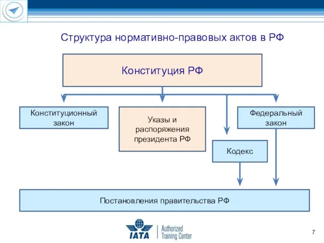 Структура нормативно-правовых актов в РФ Конституция РФ Конституционный закон Указы