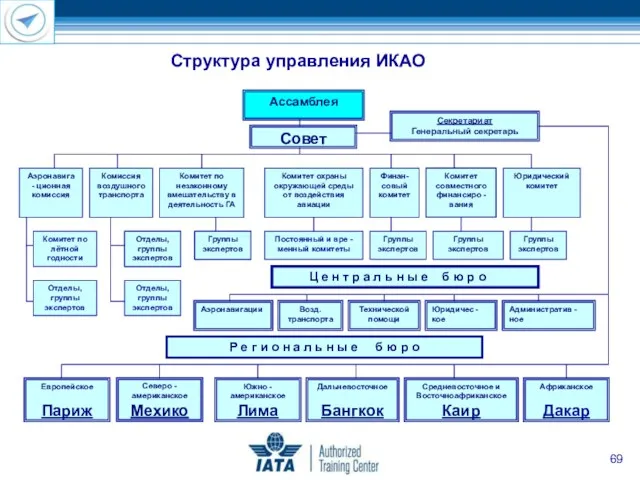 Структура управления ИКАО