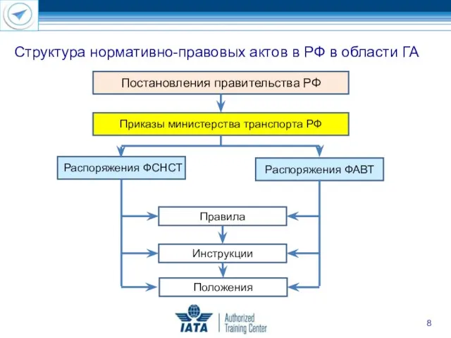 Структура нормативно-правовых актов в РФ в области ГА Постановления правительства