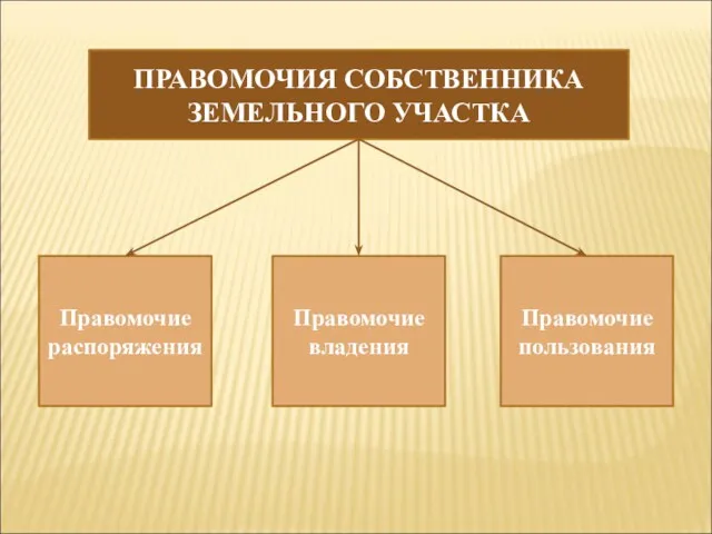 ПРАВОМОЧИЯ СОБСТВЕННИКА ЗЕМЕЛЬНОГО УЧАСТКА Правомочие владения Правомочие пользования Правомочие распоряжения