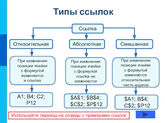 Типы ссылок Ссылка Абсолютная Смешанная Относительная При изменении позиции ячейки