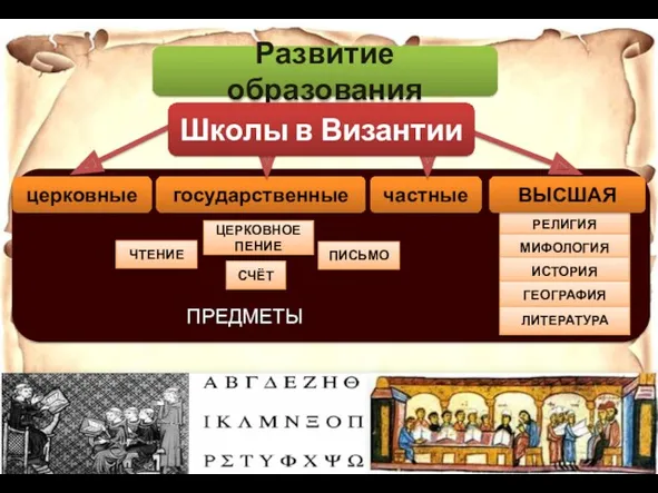 ПРЕДМЕТЫ Развитие образования церковные государственные частные РЕЛИГИЯ МИФОЛОГИЯ ИСТОРИЯ ГЕОГРАФИЯ