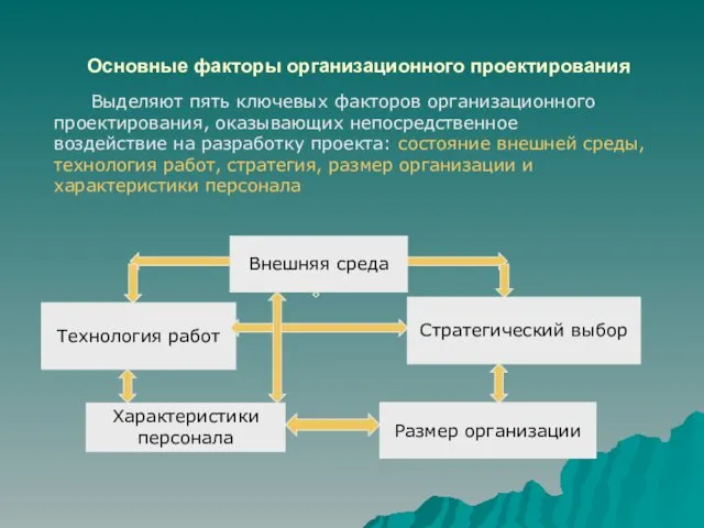 Основные факторы организационного проектирования Внешняя среда Технология работ Стратегический выбор